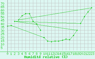 Courbe de l'humidit relative pour Badajoz / Talavera La Real