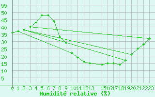 Courbe de l'humidit relative pour Llerena