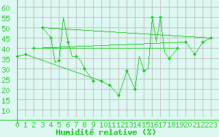 Courbe de l'humidit relative pour Bushehr Civ / Afb