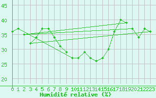 Courbe de l'humidit relative pour Kahler Asten