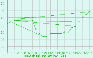 Courbe de l'humidit relative pour Abla