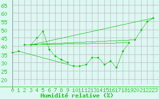 Courbe de l'humidit relative pour Podgorica-Grad
