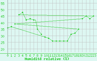 Courbe de l'humidit relative pour Touggourt