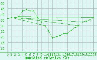 Courbe de l'humidit relative pour Huercal Overa