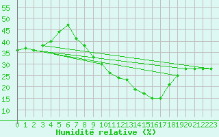 Courbe de l'humidit relative pour Ouargla
