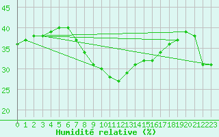 Courbe de l'humidit relative pour Abla