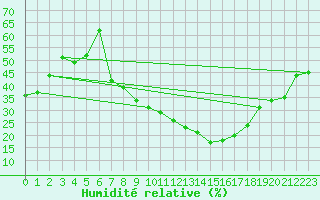 Courbe de l'humidit relative pour Mrida