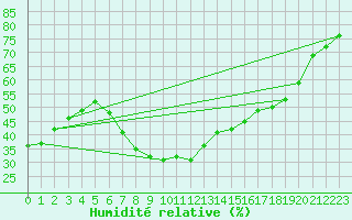 Courbe de l'humidit relative pour Calvi (2B)