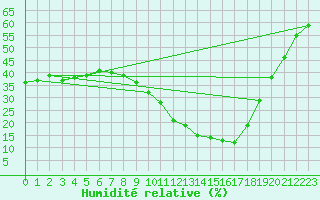 Courbe de l'humidit relative pour Puissalicon (34)