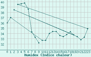 Courbe de l'humidex pour Kumejima