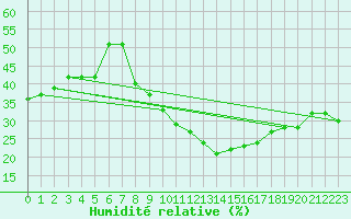Courbe de l'humidit relative pour Ghardaia