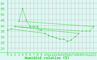 Courbe de l'humidit relative pour Touggourt