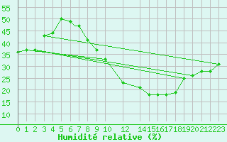 Courbe de l'humidit relative pour Touggourt