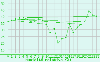 Courbe de l'humidit relative pour Bernina
