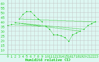 Courbe de l'humidit relative pour Uccle