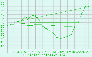 Courbe de l'humidit relative pour Saint-Auban (04)
