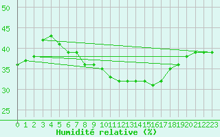 Courbe de l'humidit relative pour Zumaya Faro