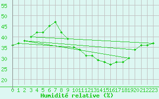 Courbe de l'humidit relative pour Plasencia