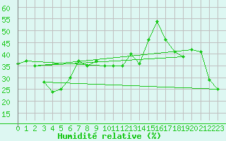Courbe de l'humidit relative pour Kaufbeuren-Oberbeure