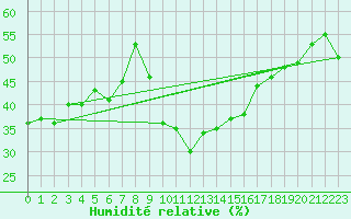 Courbe de l'humidit relative pour Locarno (Sw)