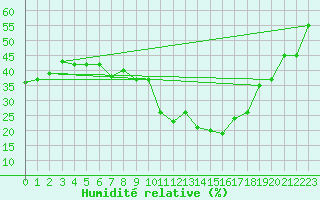 Courbe de l'humidit relative pour Le Luc (83)