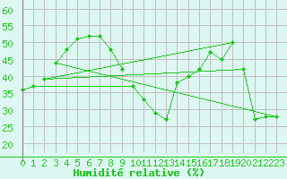 Courbe de l'humidit relative pour Toulon (83)