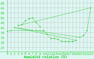 Courbe de l'humidit relative pour Puebla de Don Rodrigo