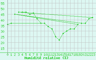 Courbe de l'humidit relative pour Zumaya Faro