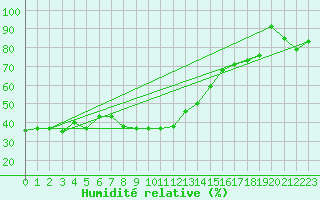 Courbe de l'humidit relative pour Ischgl / Idalpe