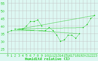 Courbe de l'humidit relative pour Le Luc (83)