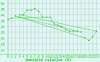Courbe de l'humidit relative pour Wolfsegg