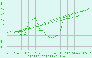 Courbe de l'humidit relative pour Robbia
