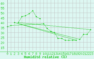 Courbe de l'humidit relative pour Bouligny (55)