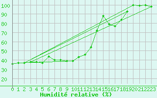 Courbe de l'humidit relative pour Piz Martegnas