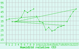 Courbe de l'humidit relative pour Tarancon