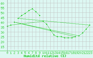 Courbe de l'humidit relative pour Avord (18)