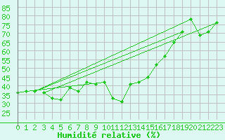 Courbe de l'humidit relative pour Lac d'Ardiden - Nivose (65)