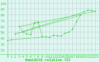 Courbe de l'humidit relative pour Lunz