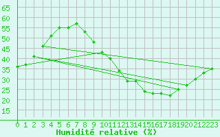 Courbe de l'humidit relative pour Avord (18)