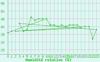 Courbe de l'humidit relative pour Paganella