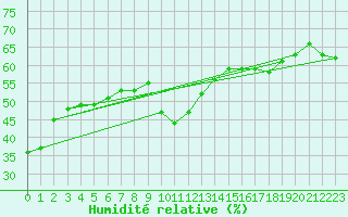 Courbe de l'humidit relative pour Concoules - La Bise (30)