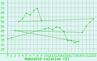 Courbe de l'humidit relative pour Beaucroissant (38)