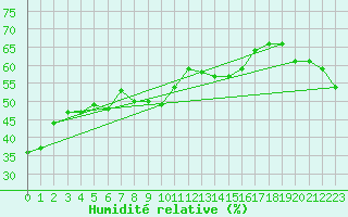 Courbe de l'humidit relative pour Toulon (83)