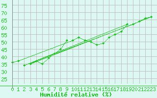 Courbe de l'humidit relative pour Chteau-Chinon (58)