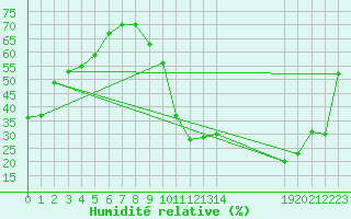 Courbe de l'humidit relative pour Aoste (It)