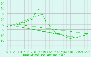 Courbe de l'humidit relative pour Ciudad Real (Esp)