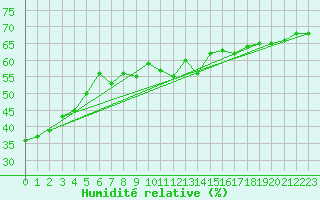 Courbe de l'humidit relative pour Kredarica