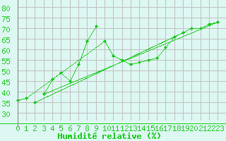 Courbe de l'humidit relative pour Lagarrigue (81)