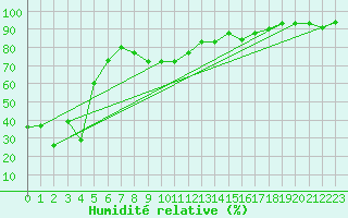 Courbe de l'humidit relative pour Gornergrat