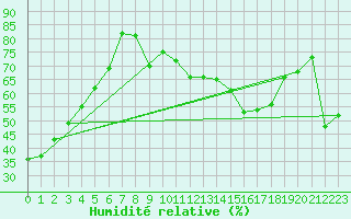 Courbe de l'humidit relative pour Ste (34)
